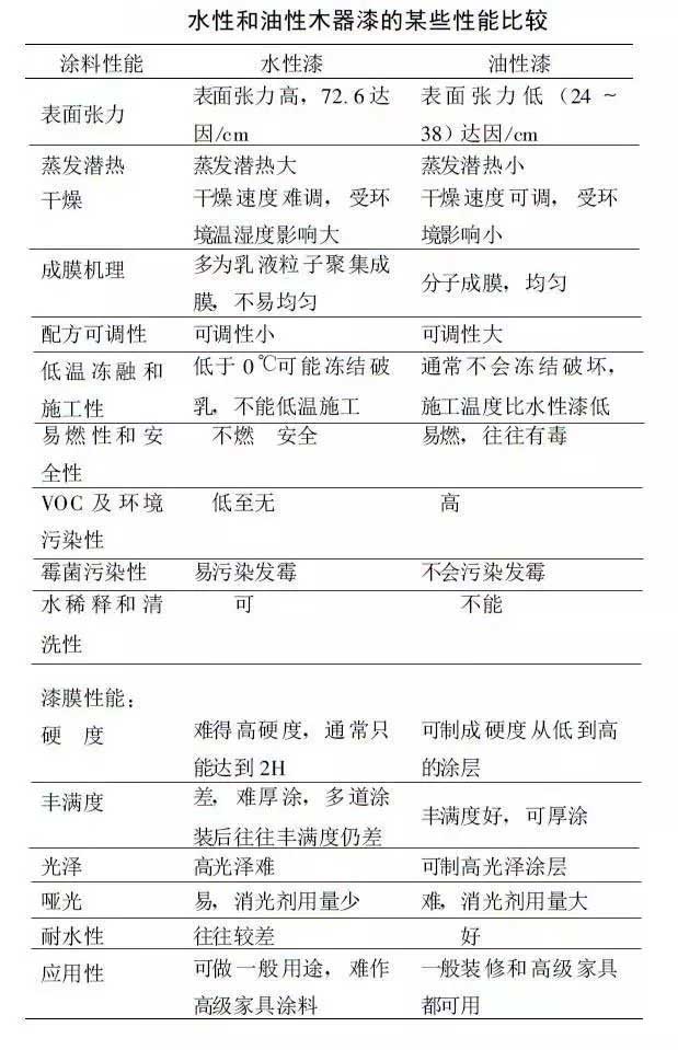 水性漆，油性漆對(duì)比